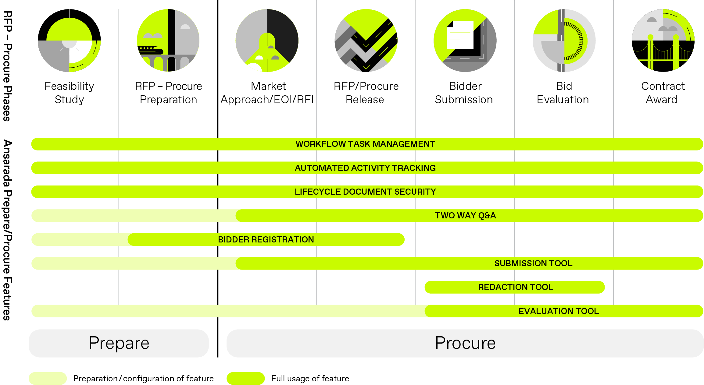 The only project procurement lifecycle management technology