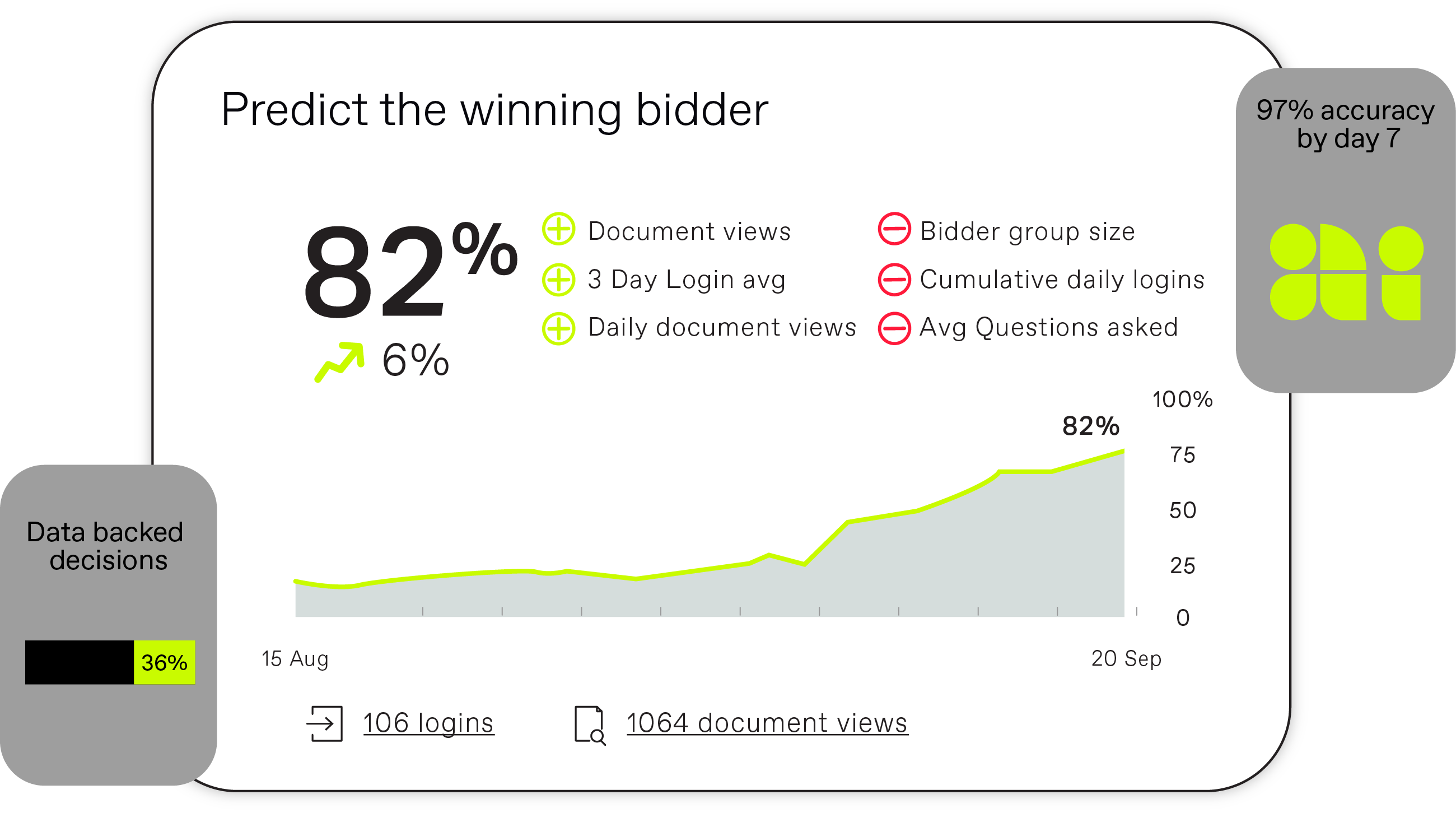 Bidder engagement score predicts with 97% accuracy