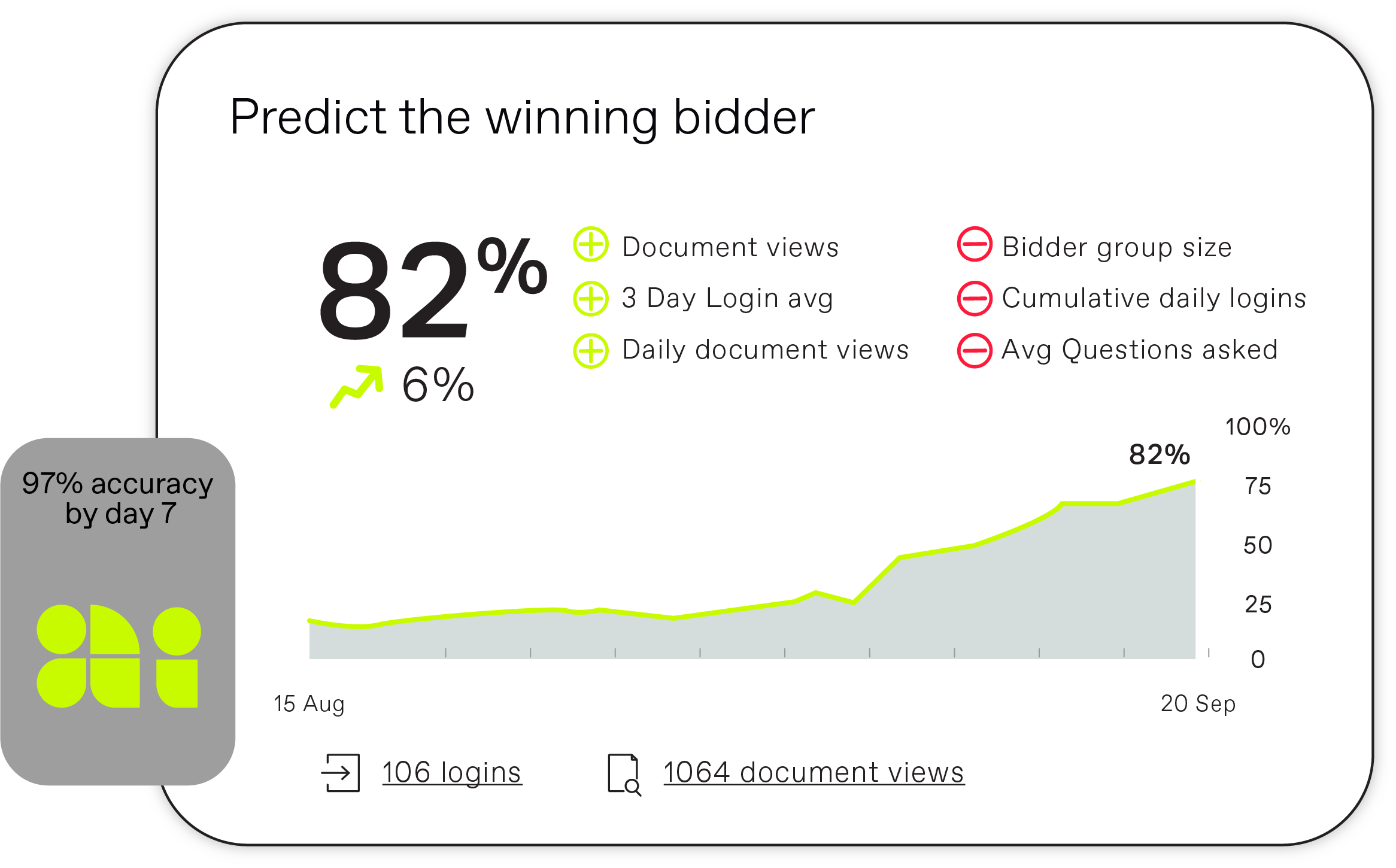 Bidder engagement score predicts with 97% accuracy