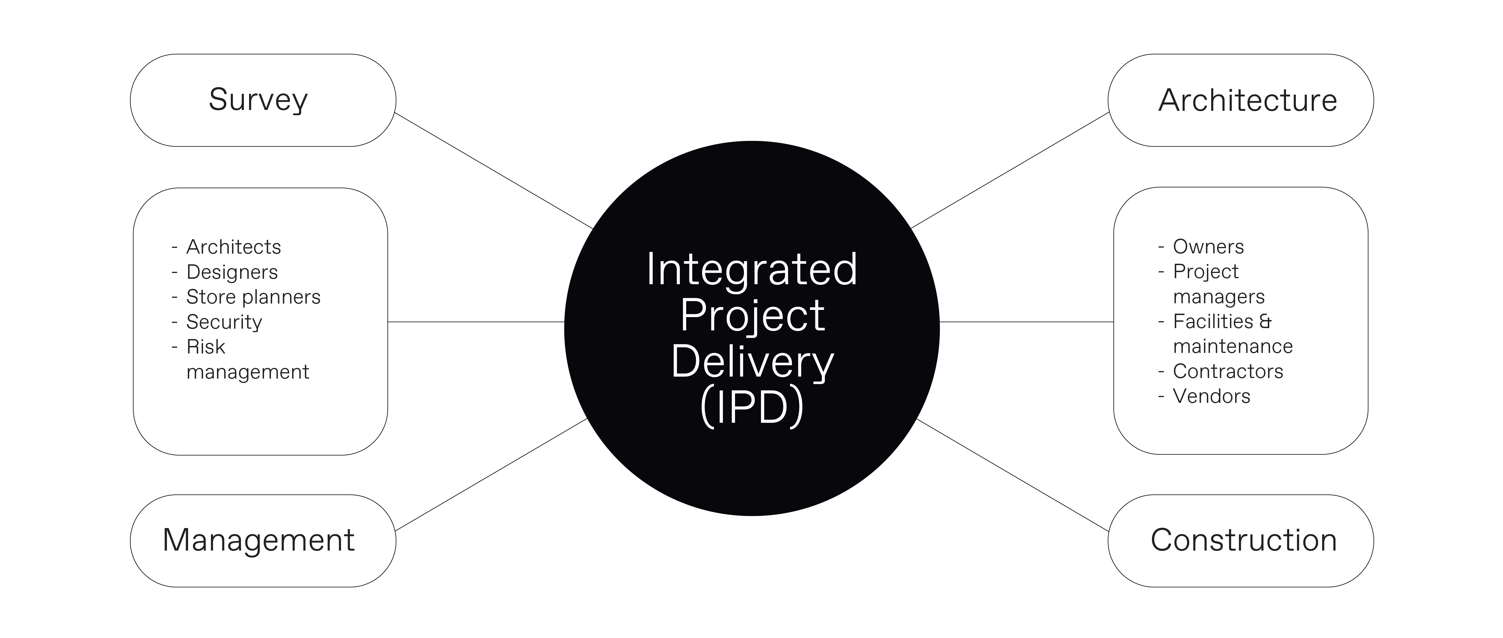 Integrated project delivery framework