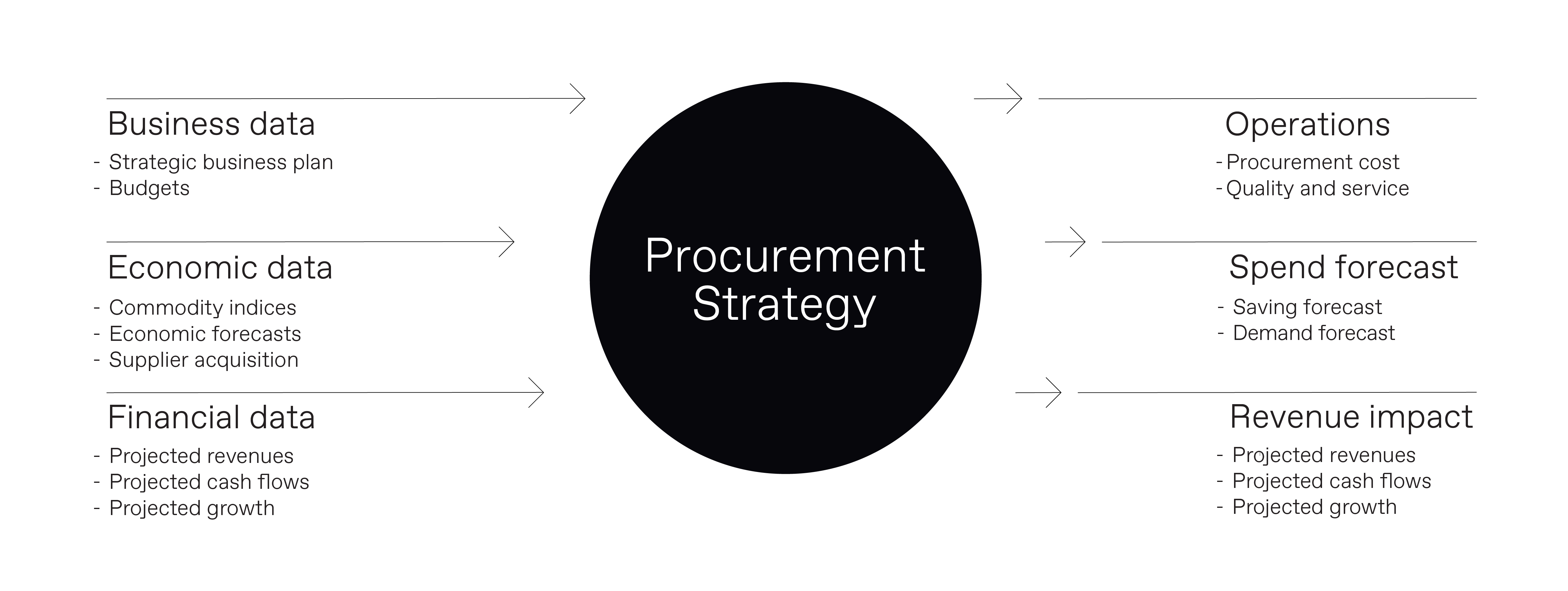 procurement strategy framework