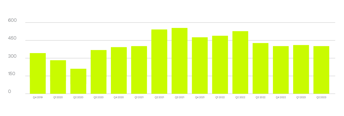 M&A Deal Volumes